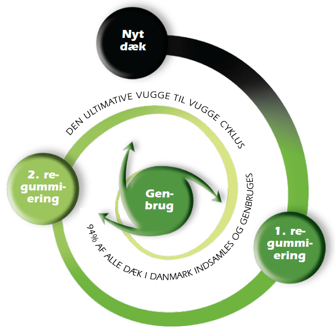 Regummiering er sund fornuft